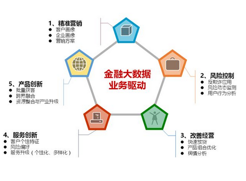 某商业银行大数据营销案例