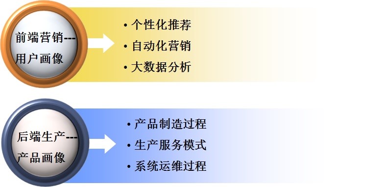 制造大数据解决方案